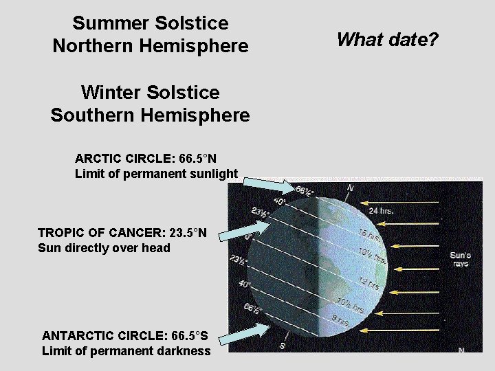 Summer Solstice Northern Hemisphere Winter Solstice Southern Hemisphere ARCTIC CIRCLE: 66. 5°N Limit of