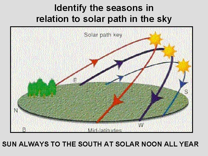 Identify the seasons in relation to solar path in the sky SUN ALWAYS TO