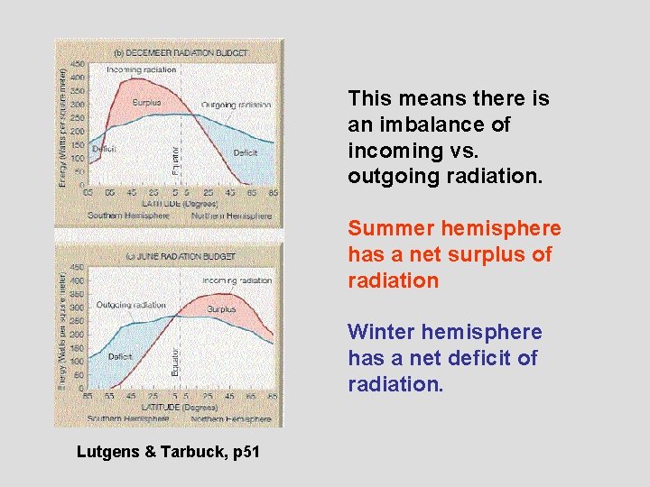 This means there is an imbalance of incoming vs. outgoing radiation. Summer hemisphere has