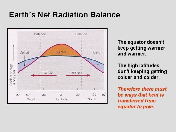 Earth’s Net Radiation Balance The equator doesn’t keep getting warmer and warmer. The high