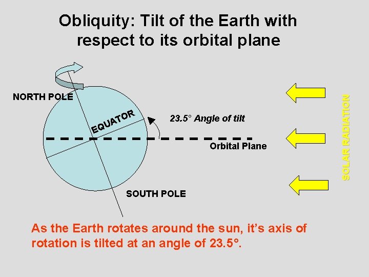 NORTH POLE OR T A QU 23. 5° Angle of tilt E Orbital Plane