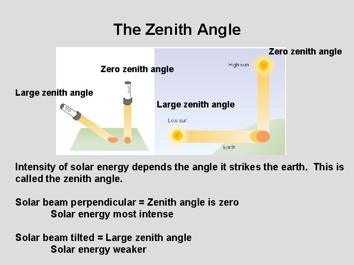 The Zenith Angle Zero zenith angle Large zenith angle Intensity of solar energy depends