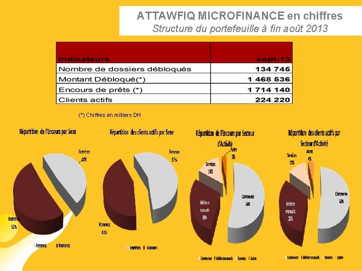 ATTAWFIQ MICROFINANCE en chiffres Structure du portefeuille à fin août 2013 (*) Chiffres en