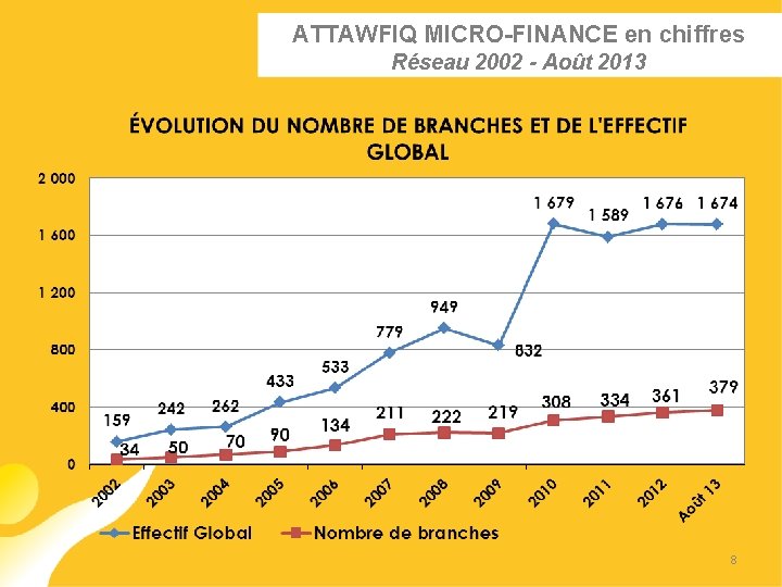 ATTAWFIQ MICRO-FINANCE en chiffres Réseau 2002 - Août 2013 8 