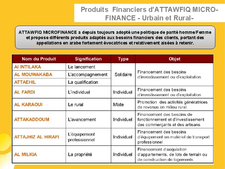 Produits Financiers d’ATTAWFIQ MICROFINANCE - Urbain et Rural. ATTAWFIQ MICROFINANCE a depuis toujours adopté