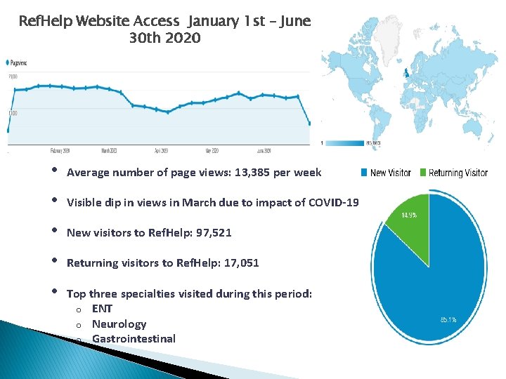Ref. Help Website Access January 1 st – June 30 th 2020 • Average Ref. Help Website Access January 1 st – June 30 th 2020 • Average