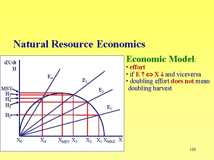 Natural Resource Economics Economic Model: d. X/dt H E 4 • effort • if