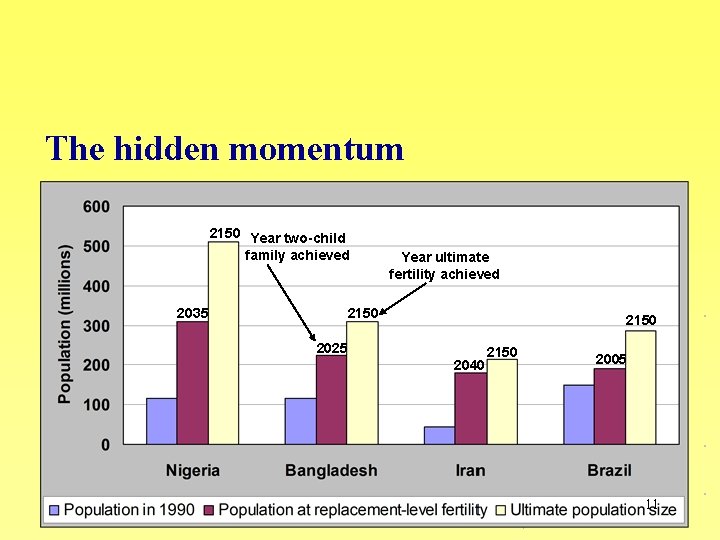 The hidden momentum 2150 Year two-child family achieved 2035 Year ultimate fertility achieved 2150