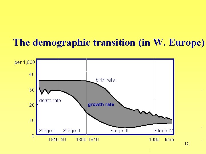 The demographic transition (in W. Europe) per 1, 000 40 birth rate 30 20