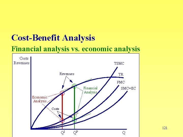 Cost-Benefit Analysis Financial analysis vs. economic analysis Costs Revenues TSMC Revenues TR PMC Financial