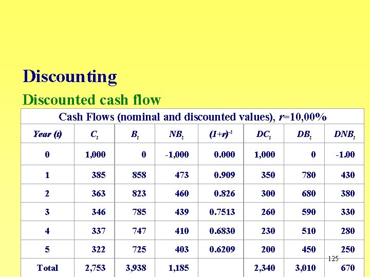 Discounting Discounted cash flow Cash Flows (nominal and discounted values), r=10, 00% Year (t)