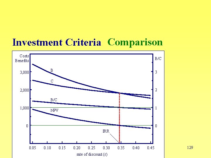 Investment Criteria Comparison Costs Benefits B/C 3, 000 B 3 C 2 2, 000