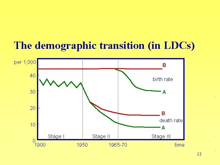 The demographic transition (in LDCs) per 1, 000 B 40 birth rate 30 A