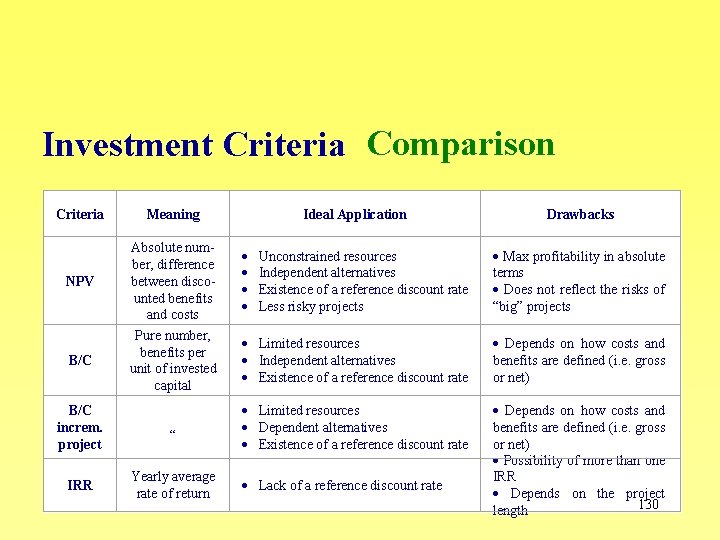 Investment Criteria Comparison Criteria NPV B/C Meaning Ideal Application Drawbacks Absolute number, difference between