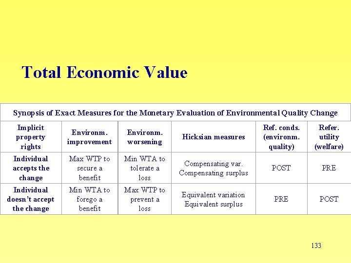 Total Economic Value Synopsis of Exact Measures for the Monetary Evaluation of Environmental Quality