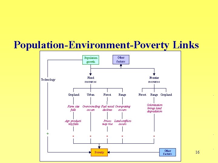 Population-Environment-Poverty Links Other factors Population growth Fixed resources Technology Cropland Urban Frontier resources Forest
