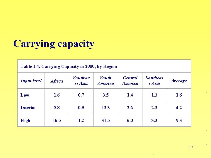 Carrying capacity Table 1. 4. Carrying Capacity in 2000, by Region Africa Southwe st