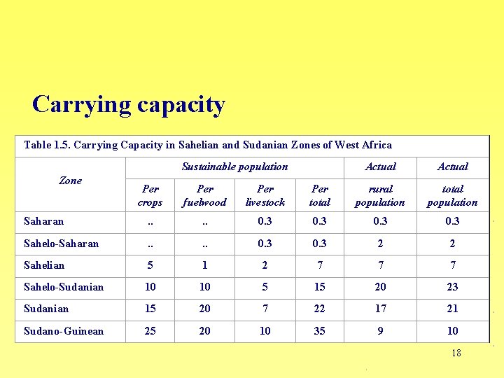 Carrying capacity Table 1. 5. Carrying Capacity in Sahelian and Sudanian Zones of West