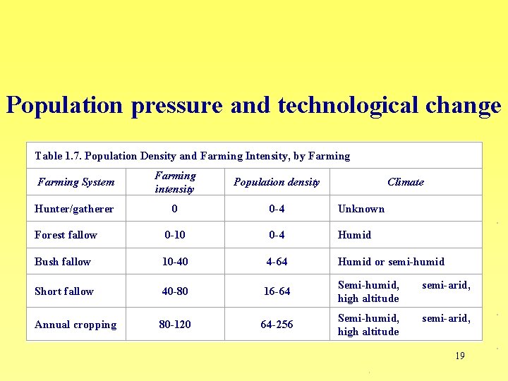 Population pressure and technological change Table 1. 7. Population Density and Farming Intensity, by