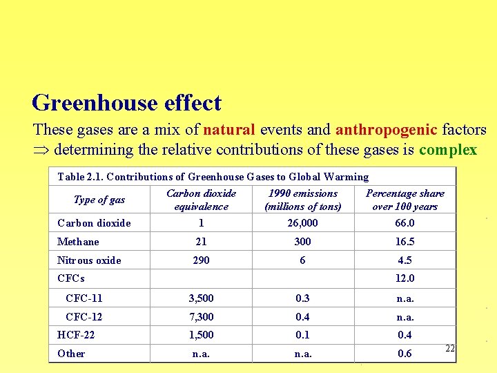 Greenhouse effect These gases are a mix of natural events and anthropogenic factors determining