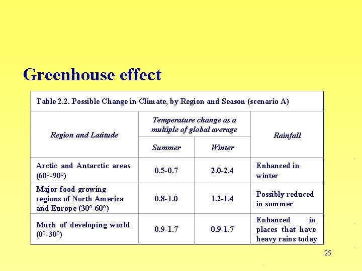 Greenhouse effect Table 2. 2. Possible Change in Climate, by Region and Season (scenario