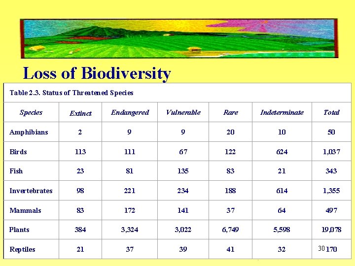 Loss of Biodiversity Table 2. 3. Status of Threatened Species Extinct Endangered Vulnerable Rare