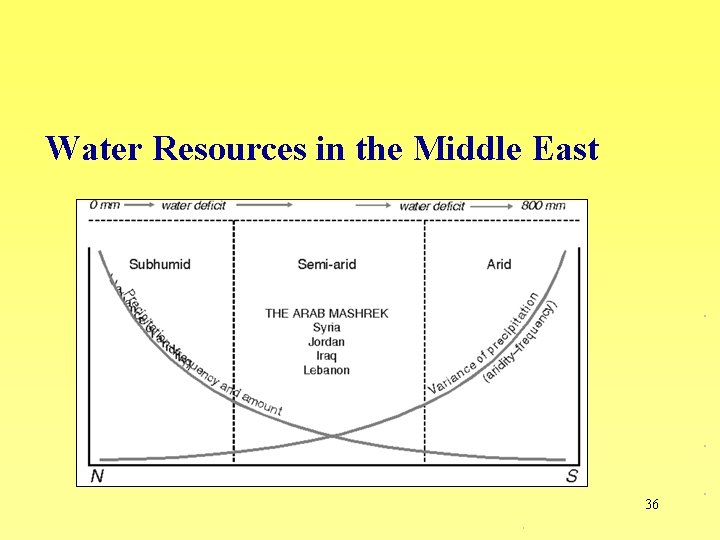 Water Resources in the Middle East 36 