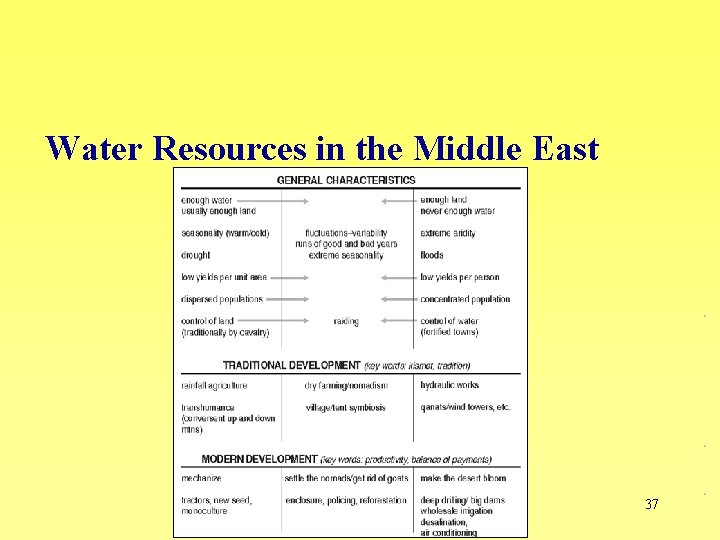 Water Resources in the Middle East 37 