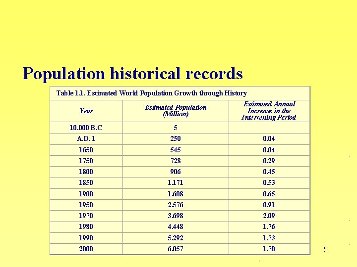 Population historical records Table 1. 1. Estimated World Population Growth through History Estimated Annual