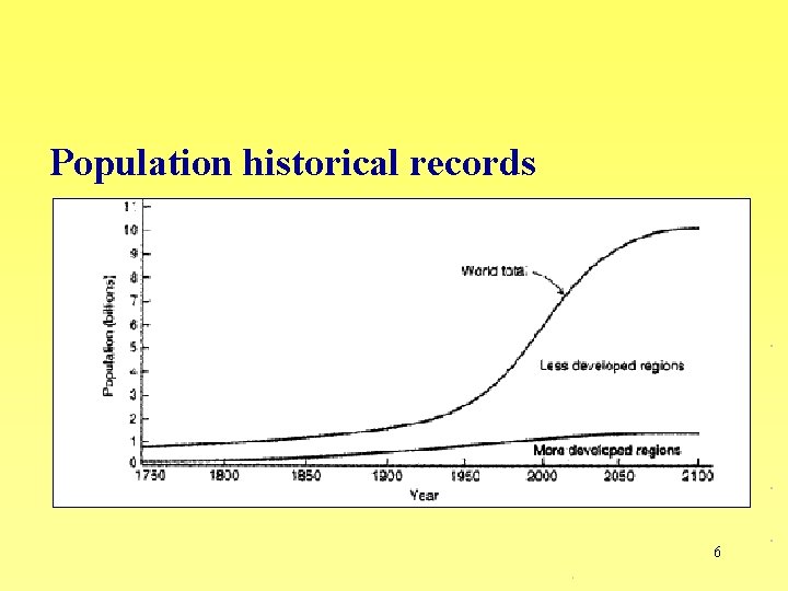 Population historical records 6 