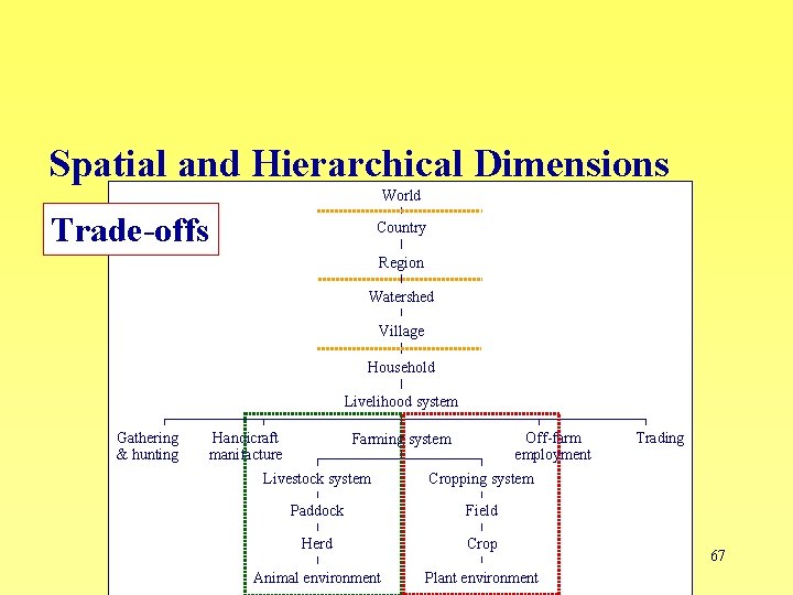 Spatial and Hierarchical Dimensions World Trade-offs Country Region Watershed Village Household Livelihood system Gathering
