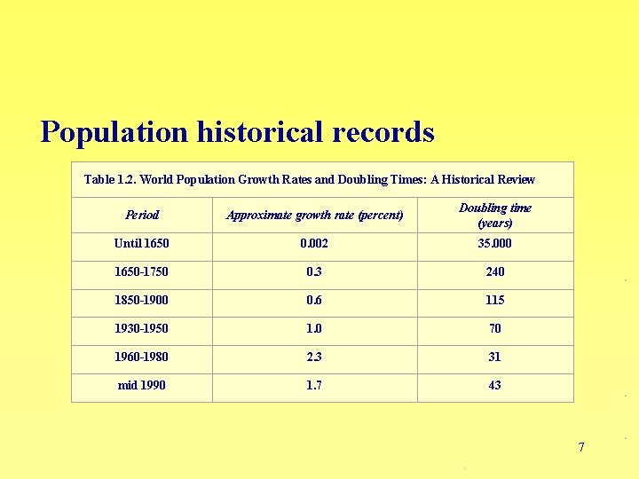 Population historical records Table 1. 2. World Population Growth Rates and Doubling Times: A