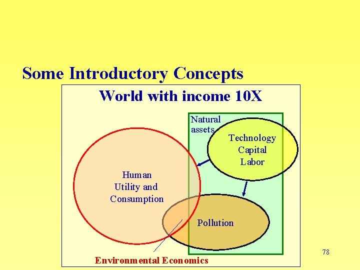 Some Introductory Concepts World with income 10 X Natural assets Technology Capital Labor Human