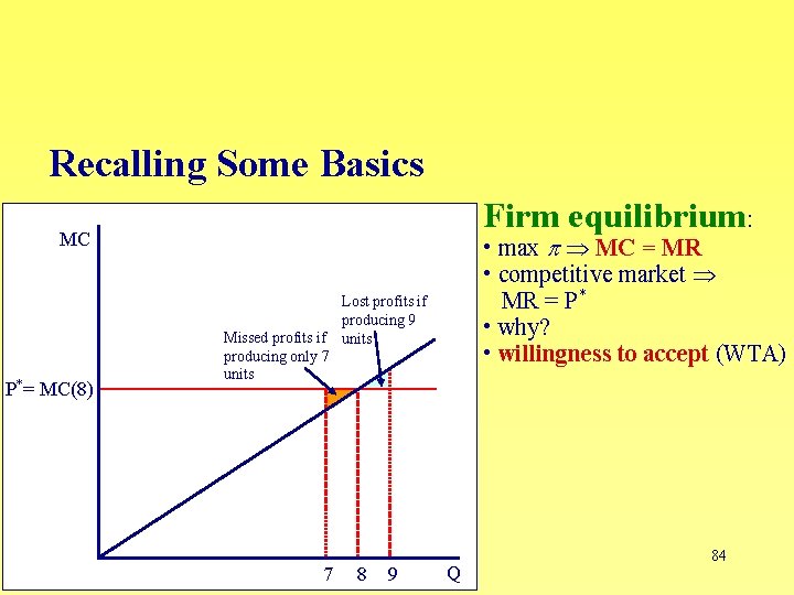 Recalling Some Basics Firm equilibrium: MC P*= MC(8) Missed profits if producing only 7