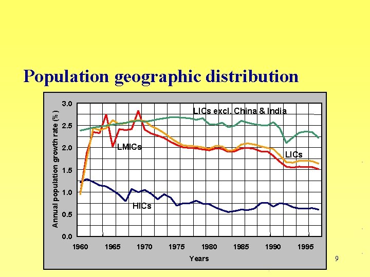 Population geographic distribution Annual population growth rate (%) 3. 0 LICs excl. China &