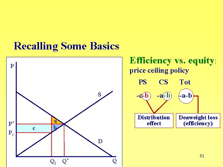 Recalling Some Basics Efficiency vs. equity: P price ceiling policy S P* P 1