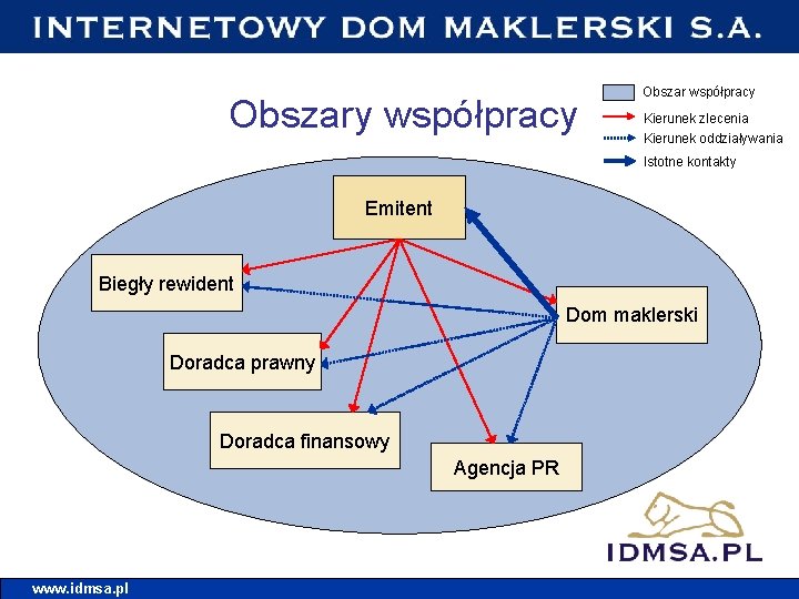 Obszary współpracy Obszar współpracy Kierunek zlecenia Kierunek oddziaływania Istotne kontakty Emitent Biegły rewident Dom