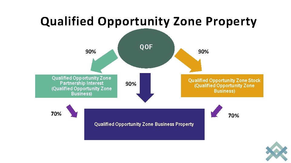 Qualified Opportunity Zone Property QOF 90% Qualified Opportunity Zone Partnership Interest (Qualified Opportunity Zone