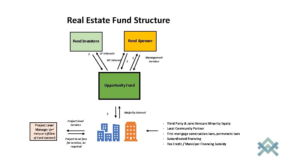  Real Estate Fund Structure Fund Sponsor Fund Investors $ LP Interests GP Interest