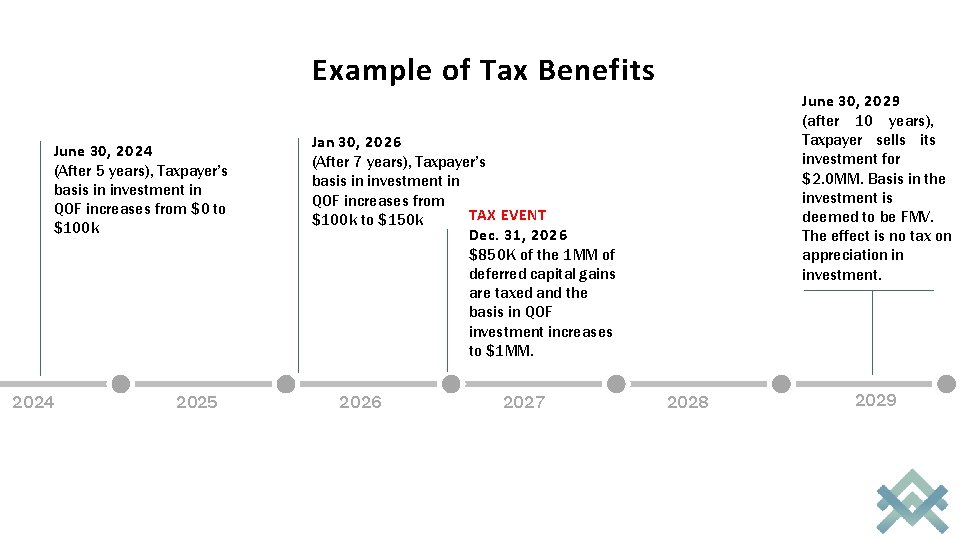 Example of Tax Benefits June 30, 2024 (After 5 years), Taxpayer’s basis in investment