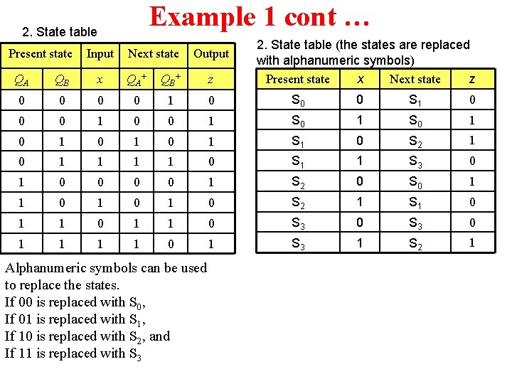 Example 1 cont … 2. State table Present state Input Next state Output 2.