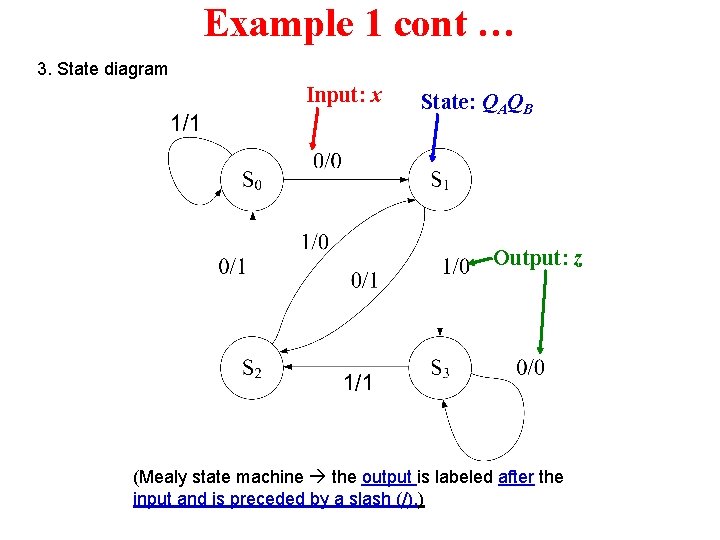 Example 1 cont … 3. State diagram Input: x State: QAQB Output: z (Mealy