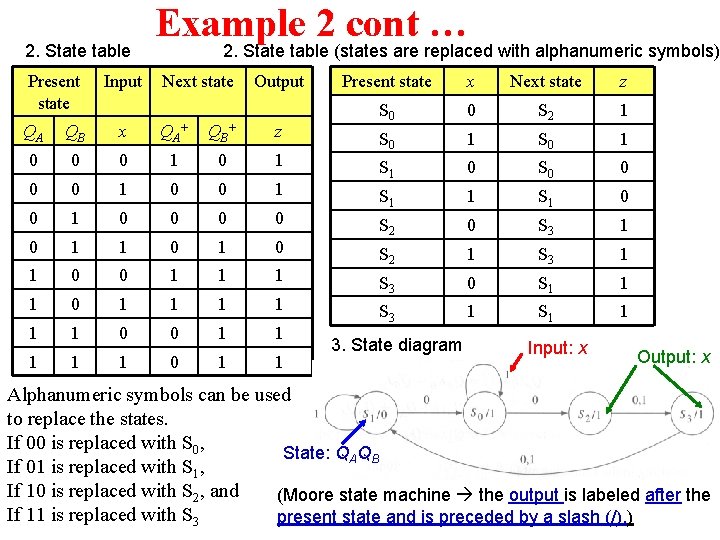 2. State table Present state Input Example 2 cont … 2. State table (states
