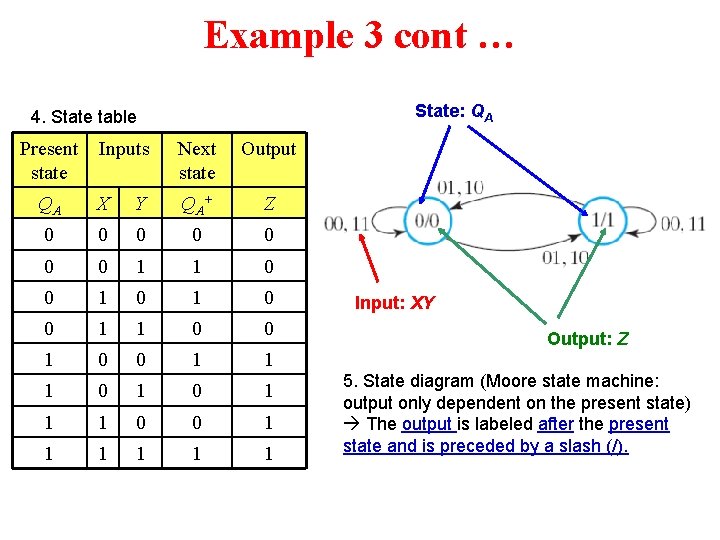 Example 3 cont … State: QA 4. State table Present state Inputs Next state