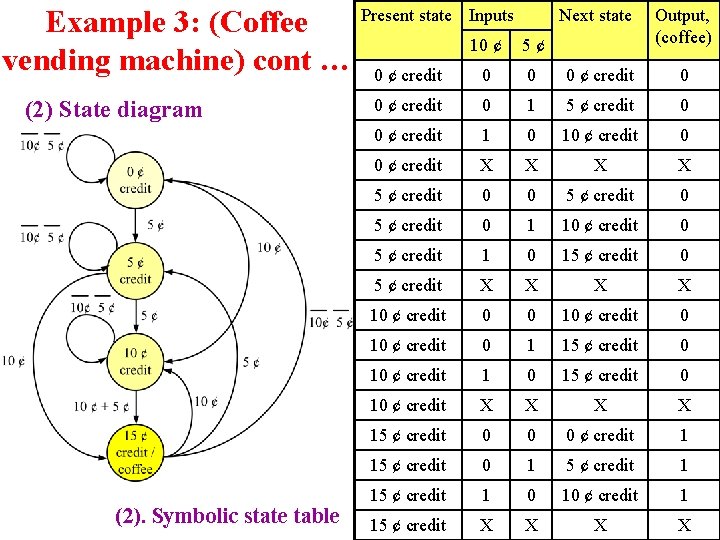 Example 3: (Coffee vending machine) cont … (2) State diagram (2). Symbolic state table