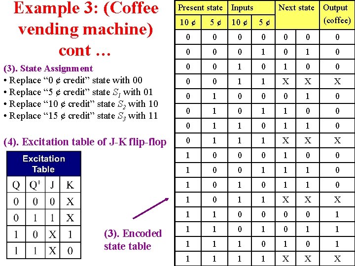 Example 3: (Coffee vending machine) cont … Present state Inputs Next state Output (coffee)