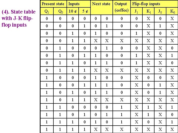 Present state Inputs (4). State table with J-K flipflop inputs Next state Output Flip-flop