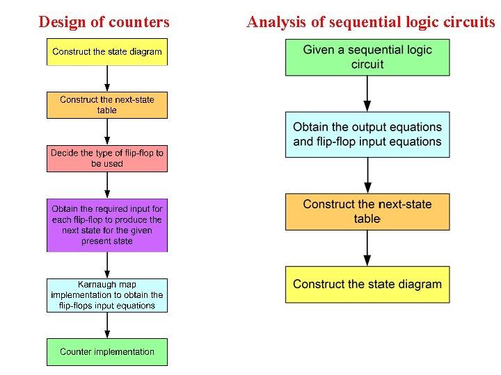 Design of counters Analysis of sequential logic circuits 