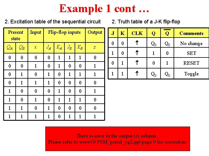 Example 1 cont … 2. Excitation table of the sequential circuit Present state Input