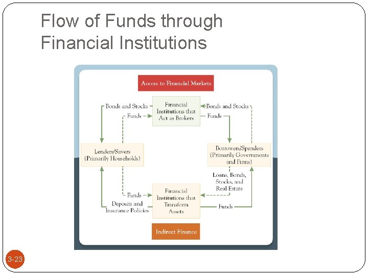 Flow of Funds through Financial Institutions 3 -23 